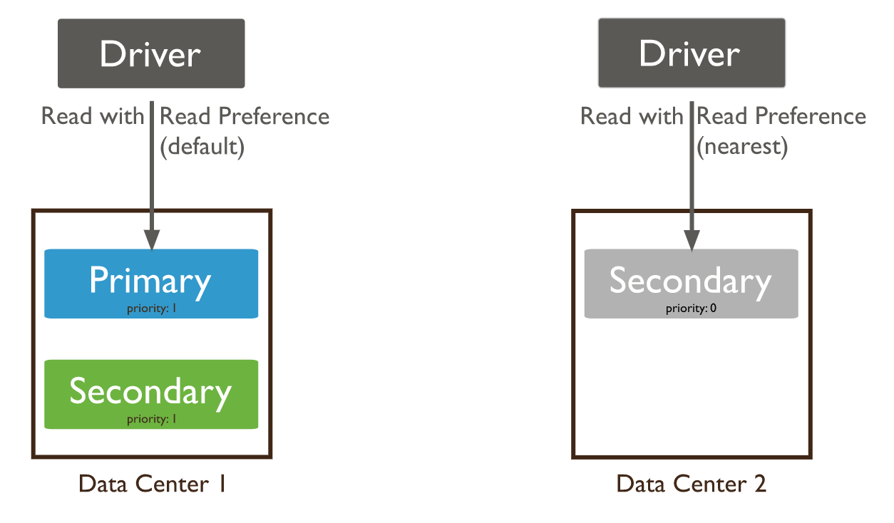 Read Preference 옵션 다이어그램: primary, primaryPreferred, secondary, secondaryPreferred, nearest